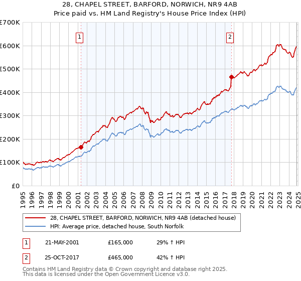 28, CHAPEL STREET, BARFORD, NORWICH, NR9 4AB: Price paid vs HM Land Registry's House Price Index