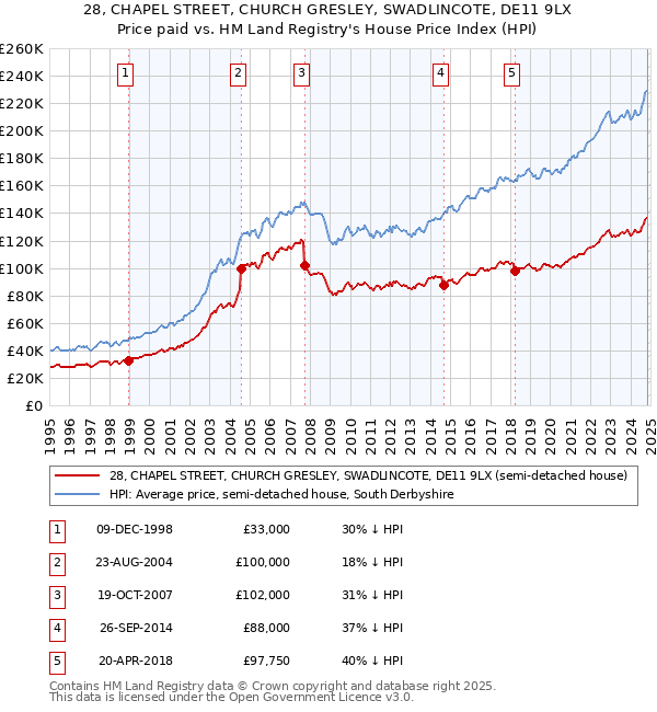 28, CHAPEL STREET, CHURCH GRESLEY, SWADLINCOTE, DE11 9LX: Price paid vs HM Land Registry's House Price Index