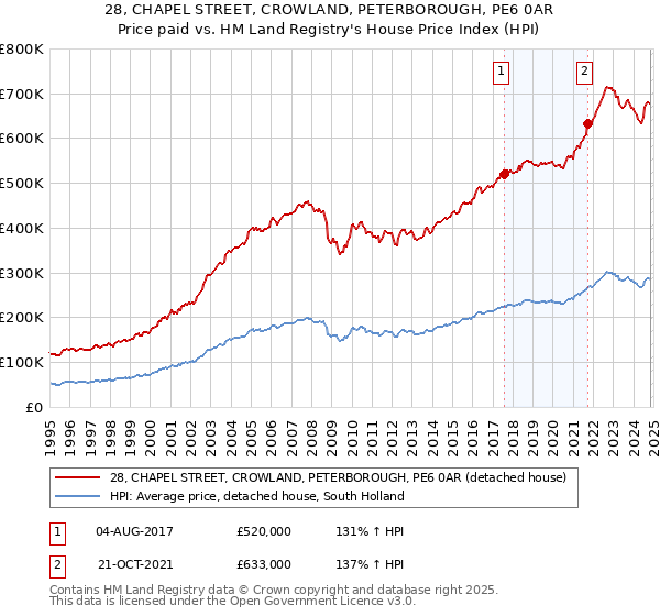 28, CHAPEL STREET, CROWLAND, PETERBOROUGH, PE6 0AR: Price paid vs HM Land Registry's House Price Index