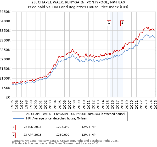 28, CHAPEL WALK, PENYGARN, PONTYPOOL, NP4 8AX: Price paid vs HM Land Registry's House Price Index