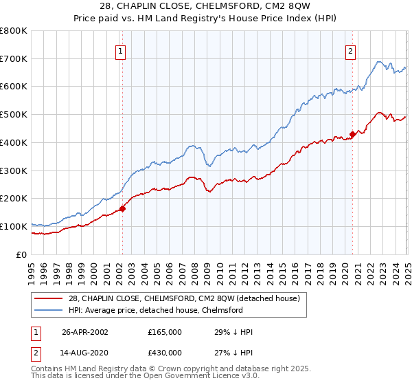 28, CHAPLIN CLOSE, CHELMSFORD, CM2 8QW: Price paid vs HM Land Registry's House Price Index