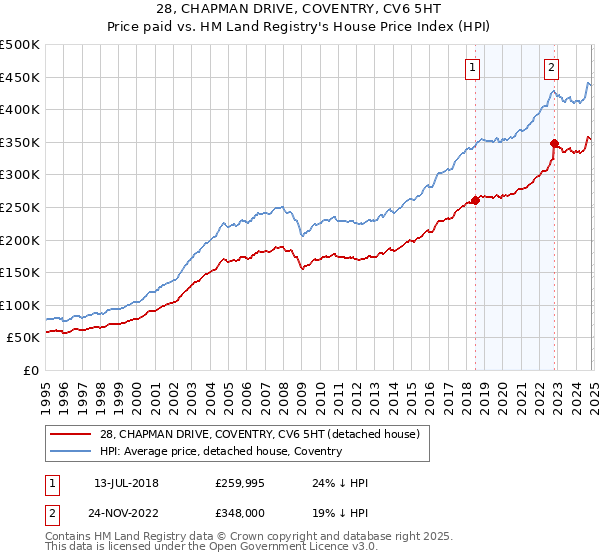 28, CHAPMAN DRIVE, COVENTRY, CV6 5HT: Price paid vs HM Land Registry's House Price Index