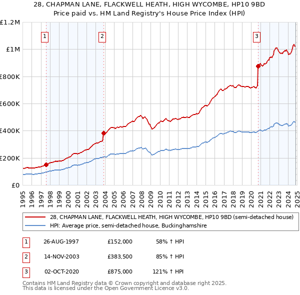 28, CHAPMAN LANE, FLACKWELL HEATH, HIGH WYCOMBE, HP10 9BD: Price paid vs HM Land Registry's House Price Index