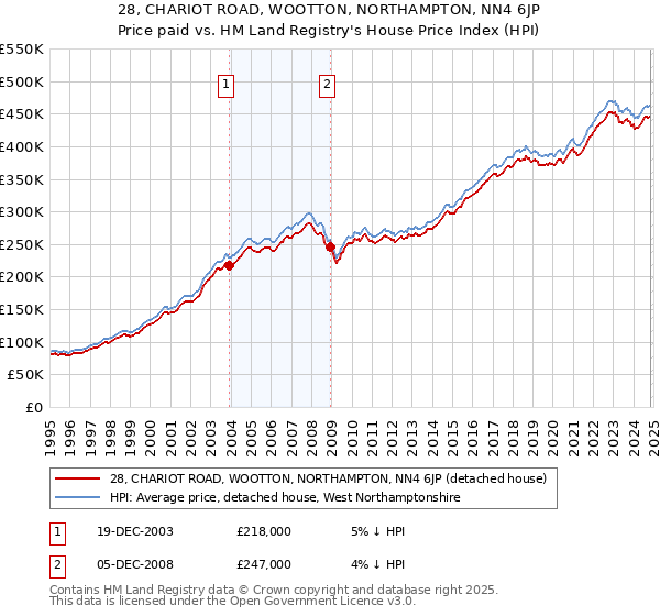 28, CHARIOT ROAD, WOOTTON, NORTHAMPTON, NN4 6JP: Price paid vs HM Land Registry's House Price Index