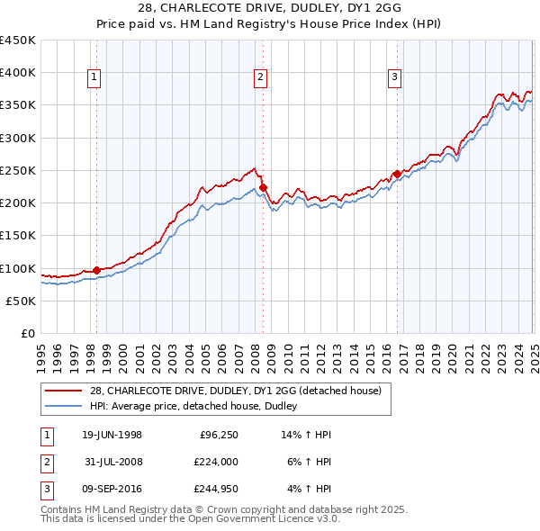 28, CHARLECOTE DRIVE, DUDLEY, DY1 2GG: Price paid vs HM Land Registry's House Price Index