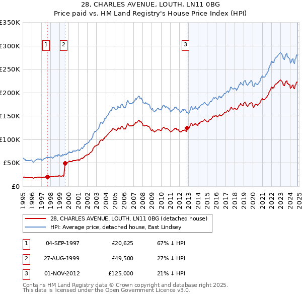 28, CHARLES AVENUE, LOUTH, LN11 0BG: Price paid vs HM Land Registry's House Price Index