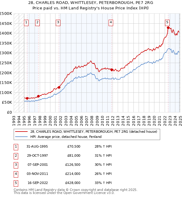 28, CHARLES ROAD, WHITTLESEY, PETERBOROUGH, PE7 2RG: Price paid vs HM Land Registry's House Price Index