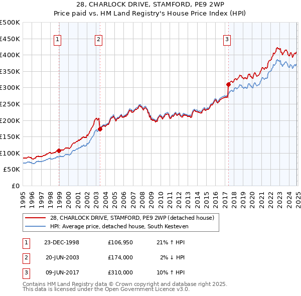 28, CHARLOCK DRIVE, STAMFORD, PE9 2WP: Price paid vs HM Land Registry's House Price Index