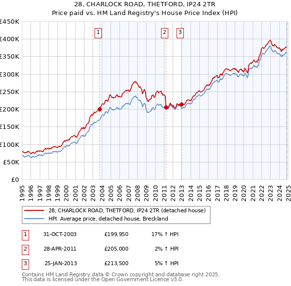 28, CHARLOCK ROAD, THETFORD, IP24 2TR: Price paid vs HM Land Registry's House Price Index