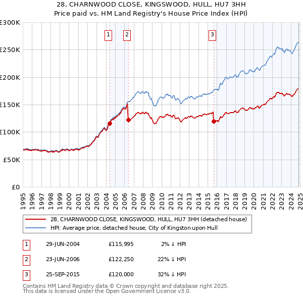 28, CHARNWOOD CLOSE, KINGSWOOD, HULL, HU7 3HH: Price paid vs HM Land Registry's House Price Index