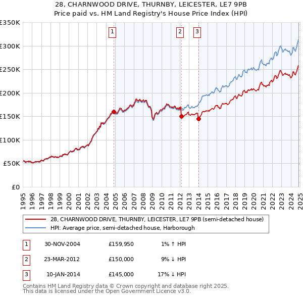 28, CHARNWOOD DRIVE, THURNBY, LEICESTER, LE7 9PB: Price paid vs HM Land Registry's House Price Index