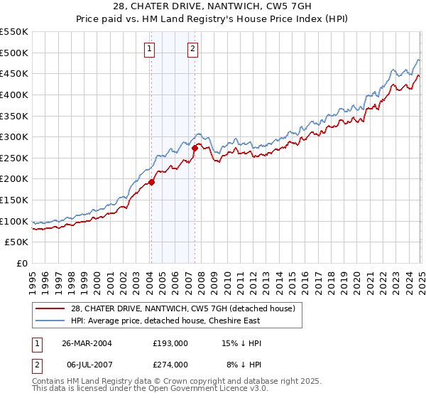 28, CHATER DRIVE, NANTWICH, CW5 7GH: Price paid vs HM Land Registry's House Price Index