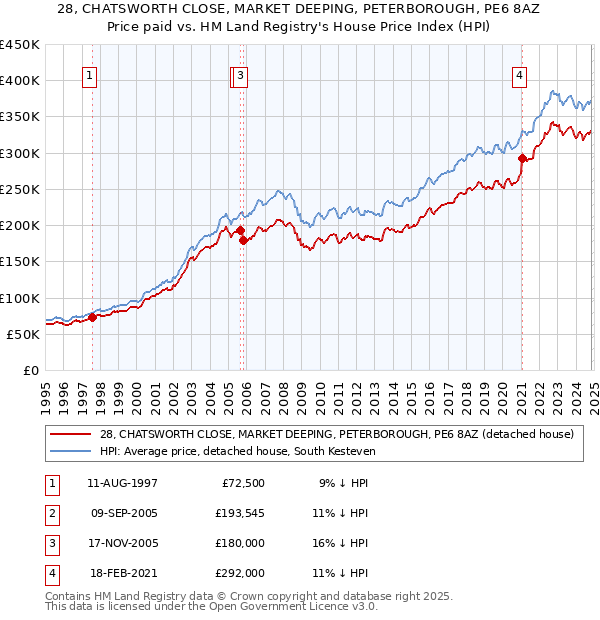 28, CHATSWORTH CLOSE, MARKET DEEPING, PETERBOROUGH, PE6 8AZ: Price paid vs HM Land Registry's House Price Index