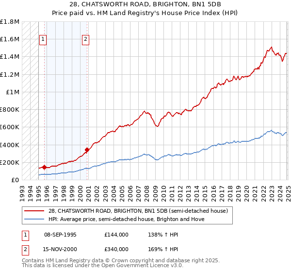 28, CHATSWORTH ROAD, BRIGHTON, BN1 5DB: Price paid vs HM Land Registry's House Price Index