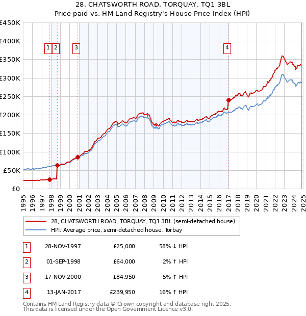 28, CHATSWORTH ROAD, TORQUAY, TQ1 3BL: Price paid vs HM Land Registry's House Price Index