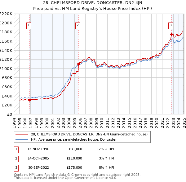 28, CHELMSFORD DRIVE, DONCASTER, DN2 4JN: Price paid vs HM Land Registry's House Price Index