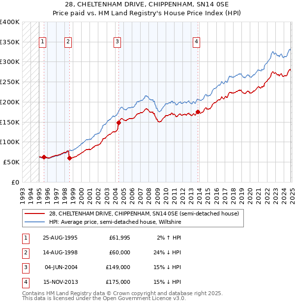 28, CHELTENHAM DRIVE, CHIPPENHAM, SN14 0SE: Price paid vs HM Land Registry's House Price Index