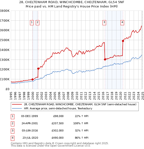 28, CHELTENHAM ROAD, WINCHCOMBE, CHELTENHAM, GL54 5NF: Price paid vs HM Land Registry's House Price Index