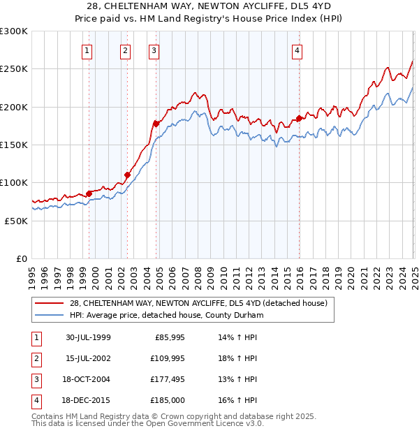 28, CHELTENHAM WAY, NEWTON AYCLIFFE, DL5 4YD: Price paid vs HM Land Registry's House Price Index