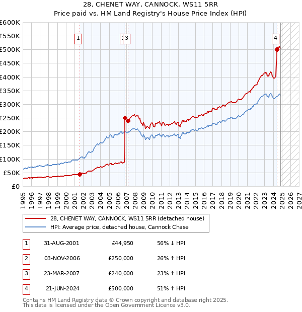 28, CHENET WAY, CANNOCK, WS11 5RR: Price paid vs HM Land Registry's House Price Index