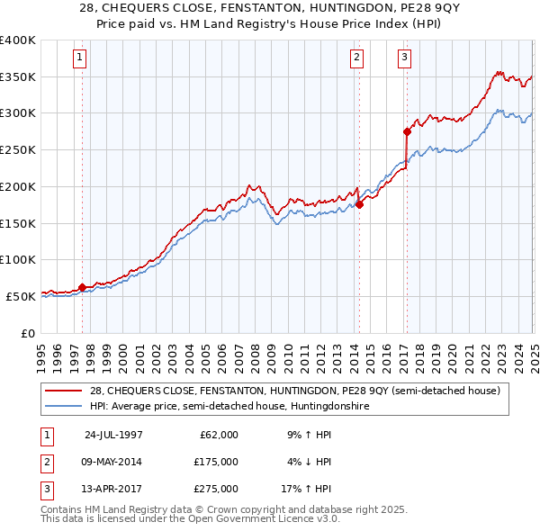 28, CHEQUERS CLOSE, FENSTANTON, HUNTINGDON, PE28 9QY: Price paid vs HM Land Registry's House Price Index