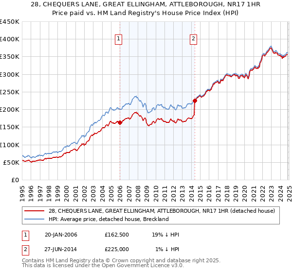 28, CHEQUERS LANE, GREAT ELLINGHAM, ATTLEBOROUGH, NR17 1HR: Price paid vs HM Land Registry's House Price Index