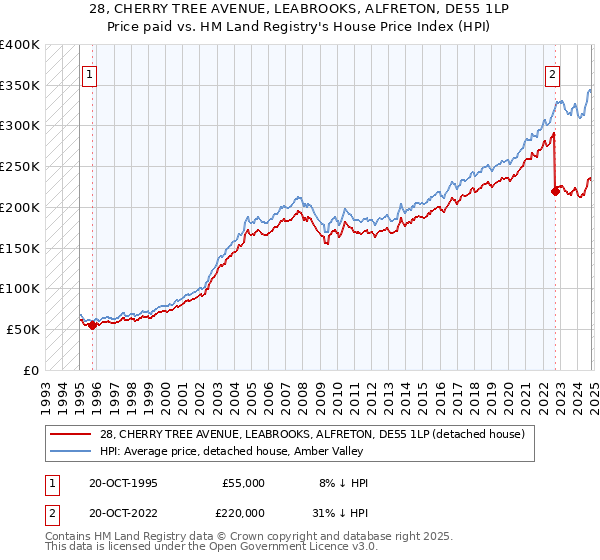 28, CHERRY TREE AVENUE, LEABROOKS, ALFRETON, DE55 1LP: Price paid vs HM Land Registry's House Price Index