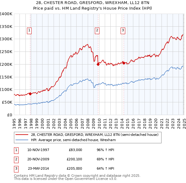 28, CHESTER ROAD, GRESFORD, WREXHAM, LL12 8TN: Price paid vs HM Land Registry's House Price Index