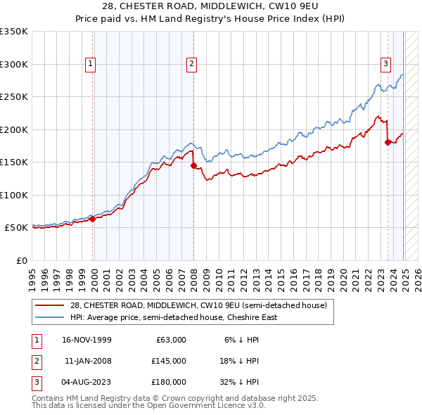 28, CHESTER ROAD, MIDDLEWICH, CW10 9EU: Price paid vs HM Land Registry's House Price Index