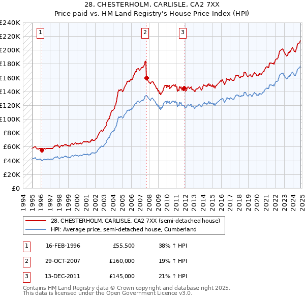 28, CHESTERHOLM, CARLISLE, CA2 7XX: Price paid vs HM Land Registry's House Price Index