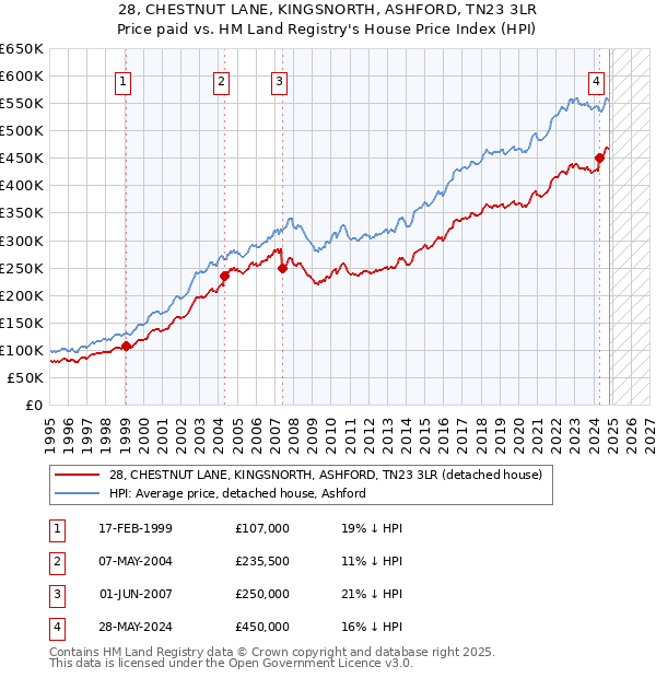 28, CHESTNUT LANE, KINGSNORTH, ASHFORD, TN23 3LR: Price paid vs HM Land Registry's House Price Index