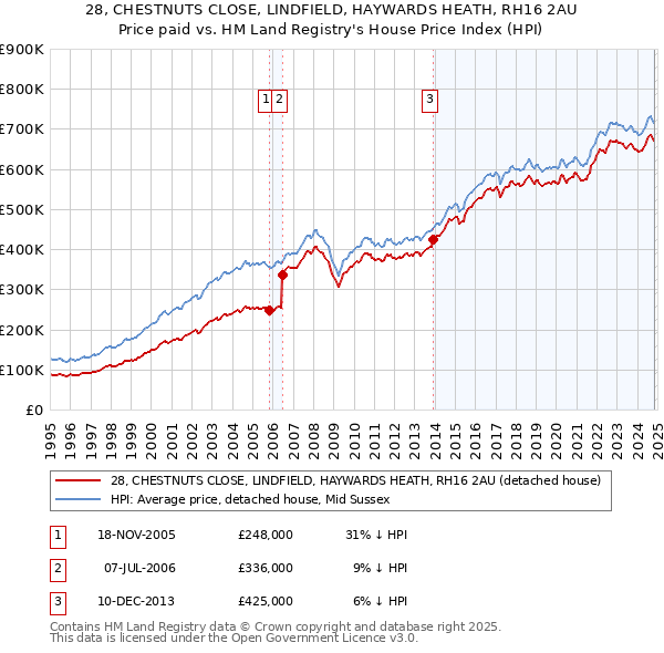 28, CHESTNUTS CLOSE, LINDFIELD, HAYWARDS HEATH, RH16 2AU: Price paid vs HM Land Registry's House Price Index