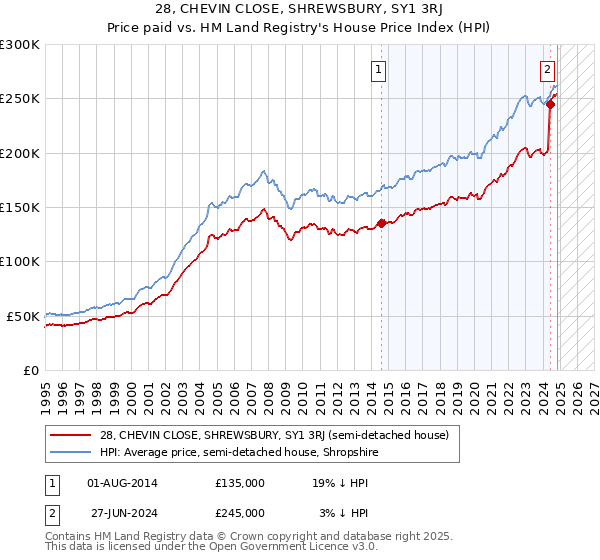 28, CHEVIN CLOSE, SHREWSBURY, SY1 3RJ: Price paid vs HM Land Registry's House Price Index