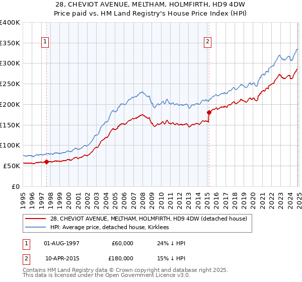 28, CHEVIOT AVENUE, MELTHAM, HOLMFIRTH, HD9 4DW: Price paid vs HM Land Registry's House Price Index