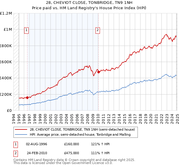 28, CHEVIOT CLOSE, TONBRIDGE, TN9 1NH: Price paid vs HM Land Registry's House Price Index