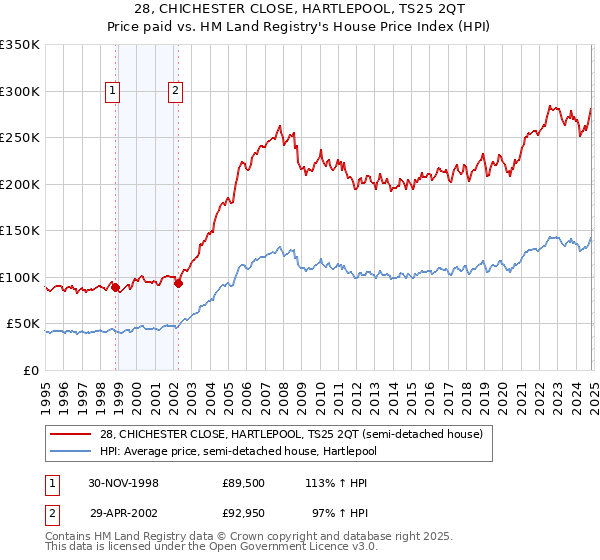 28, CHICHESTER CLOSE, HARTLEPOOL, TS25 2QT: Price paid vs HM Land Registry's House Price Index