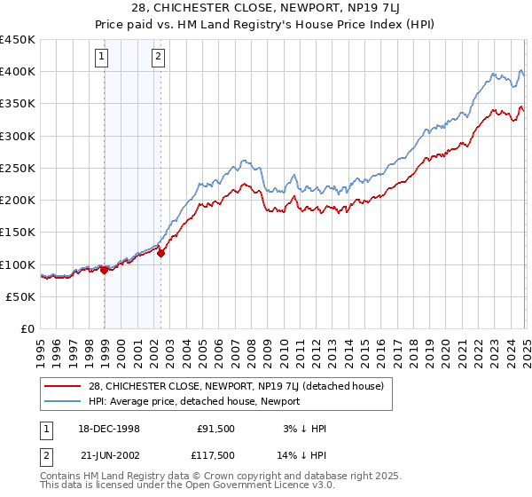 28, CHICHESTER CLOSE, NEWPORT, NP19 7LJ: Price paid vs HM Land Registry's House Price Index