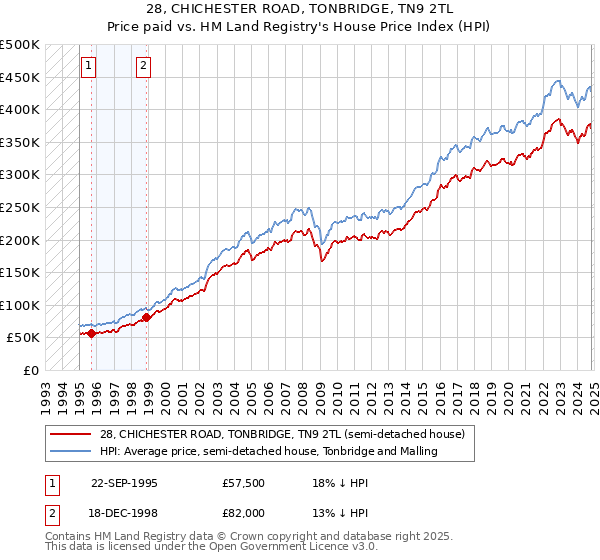 28, CHICHESTER ROAD, TONBRIDGE, TN9 2TL: Price paid vs HM Land Registry's House Price Index