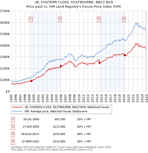 28, CHILTERN CLOSE, EASTBOURNE, BN23 8HD: Price paid vs HM Land Registry's House Price Index