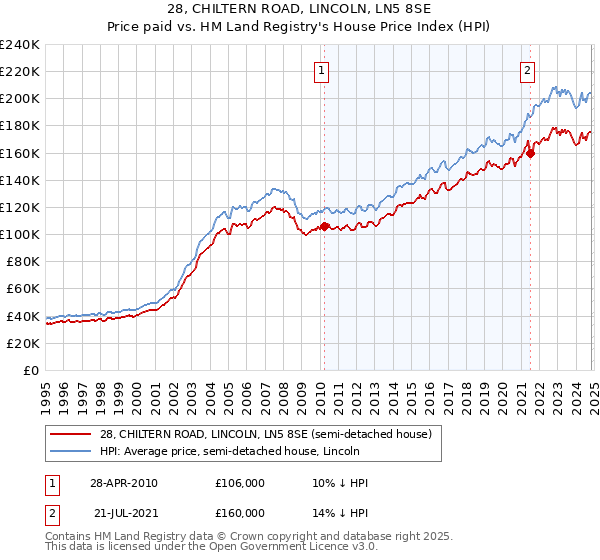 28, CHILTERN ROAD, LINCOLN, LN5 8SE: Price paid vs HM Land Registry's House Price Index