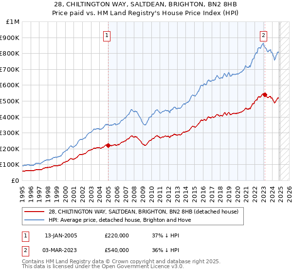 28, CHILTINGTON WAY, SALTDEAN, BRIGHTON, BN2 8HB: Price paid vs HM Land Registry's House Price Index