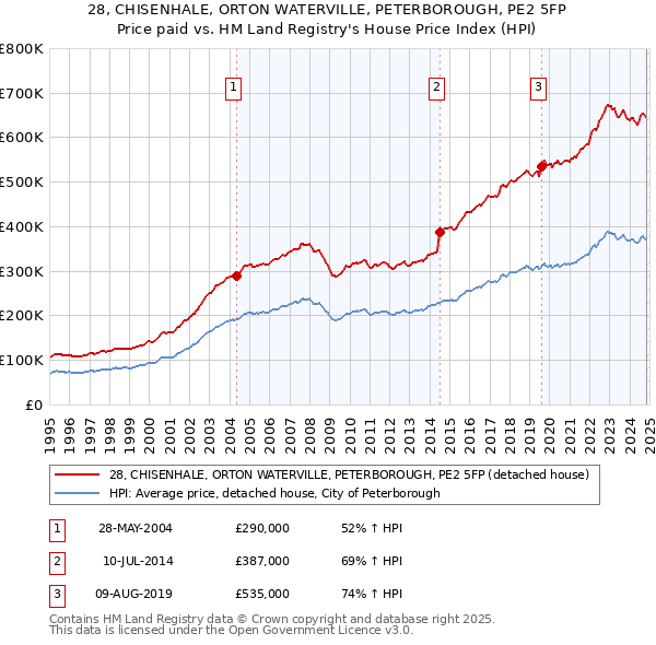 28, CHISENHALE, ORTON WATERVILLE, PETERBOROUGH, PE2 5FP: Price paid vs HM Land Registry's House Price Index