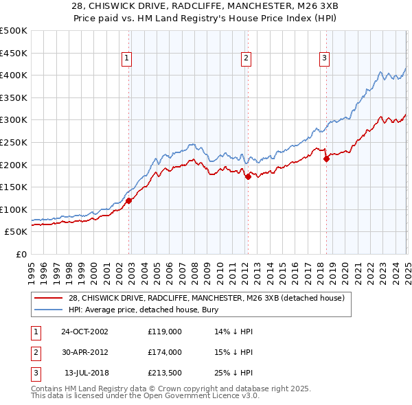 28, CHISWICK DRIVE, RADCLIFFE, MANCHESTER, M26 3XB: Price paid vs HM Land Registry's House Price Index