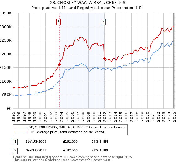 28, CHORLEY WAY, WIRRAL, CH63 9LS: Price paid vs HM Land Registry's House Price Index