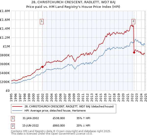 28, CHRISTCHURCH CRESCENT, RADLETT, WD7 8AJ: Price paid vs HM Land Registry's House Price Index