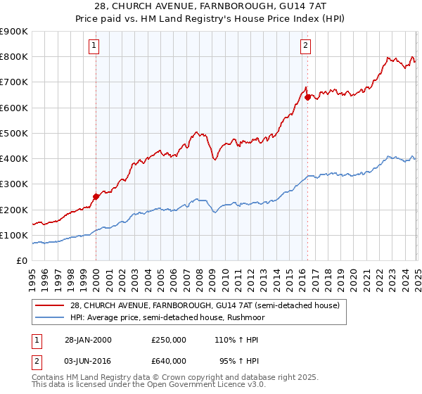 28, CHURCH AVENUE, FARNBOROUGH, GU14 7AT: Price paid vs HM Land Registry's House Price Index