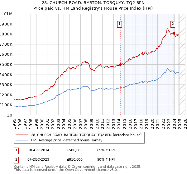 28, CHURCH ROAD, BARTON, TORQUAY, TQ2 8PN: Price paid vs HM Land Registry's House Price Index