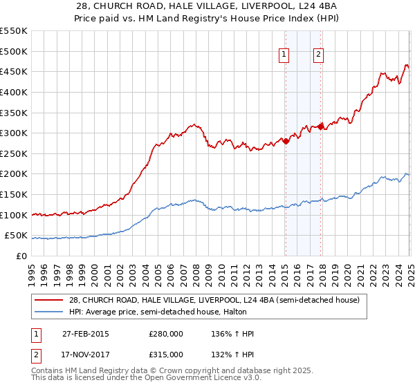 28, CHURCH ROAD, HALE VILLAGE, LIVERPOOL, L24 4BA: Price paid vs HM Land Registry's House Price Index