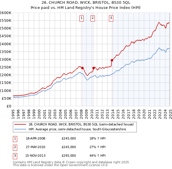 28, CHURCH ROAD, WICK, BRISTOL, BS30 5QL: Price paid vs HM Land Registry's House Price Index