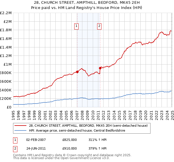 28, CHURCH STREET, AMPTHILL, BEDFORD, MK45 2EH: Price paid vs HM Land Registry's House Price Index